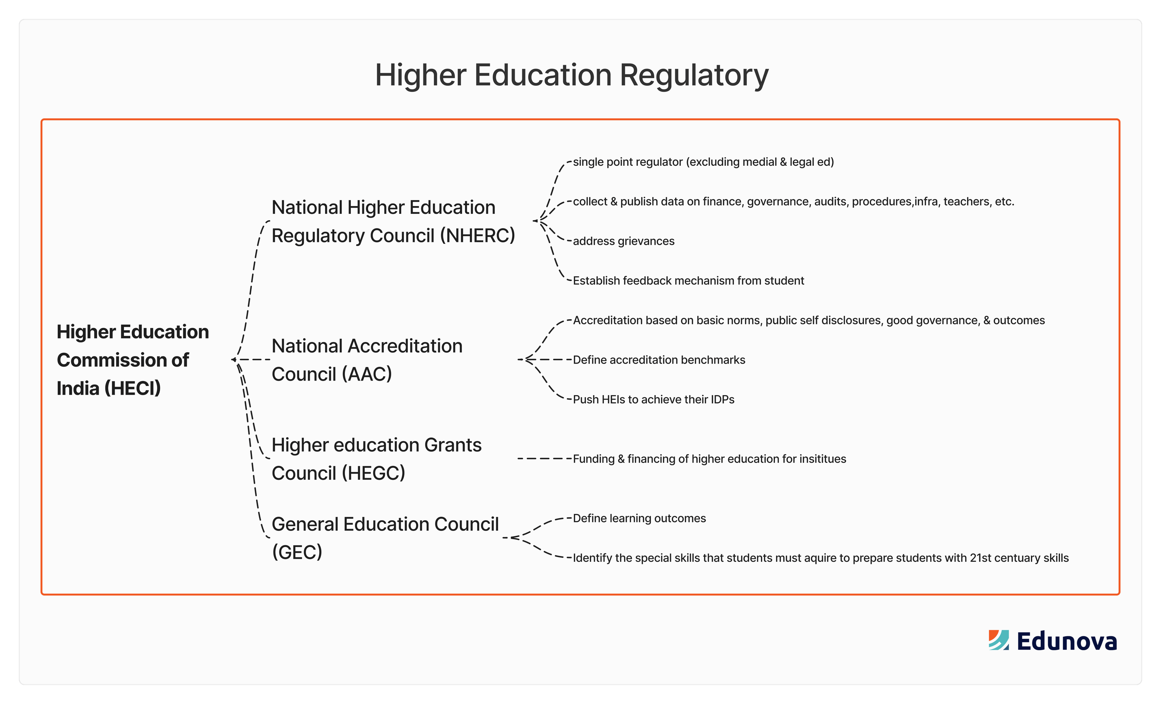 Higher education students in India engaging in multidisciplinary learning under NEP 2020 reforms